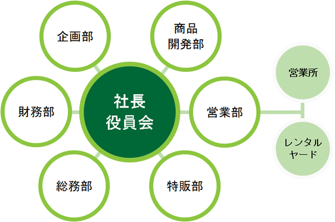 組織図