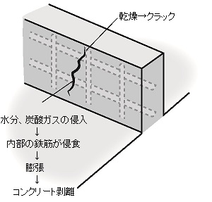 コンクリート図