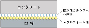 メタルフォーム油 NSP-7・15のメカニズム