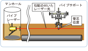 パイプレーザーでの施工方法