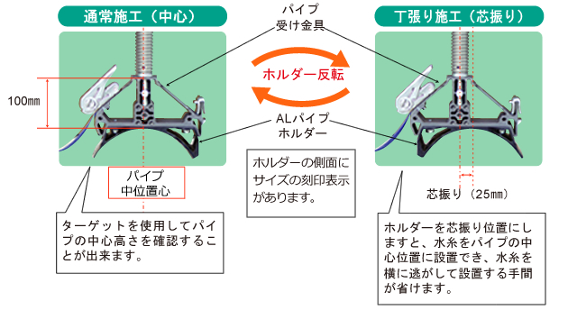 施工方法に合わせて、管固定位置変更可能