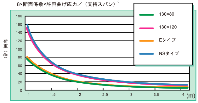 支持スパンと許容荷重