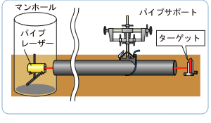 パイプレーザーでの施工方法