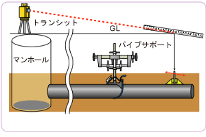 オートレベルとトランシットでの位置決め