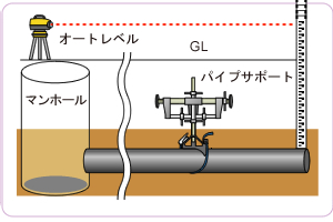 オートレベルとトランシットでの施工方法