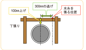 丁張りでの施工方法