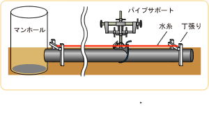 丁張りでの施工方法
