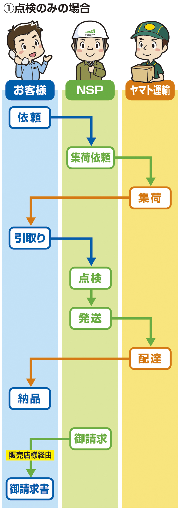 点検のみの場合