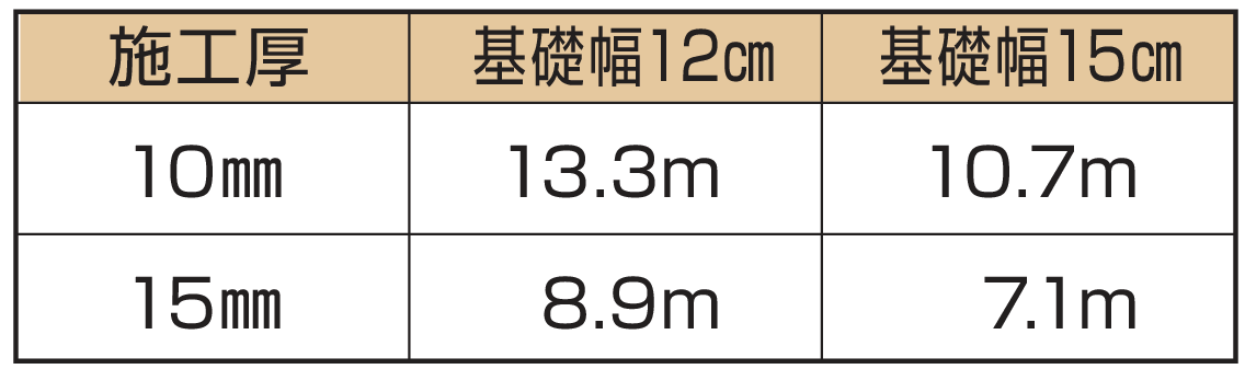 1袋あたりの施工長さ