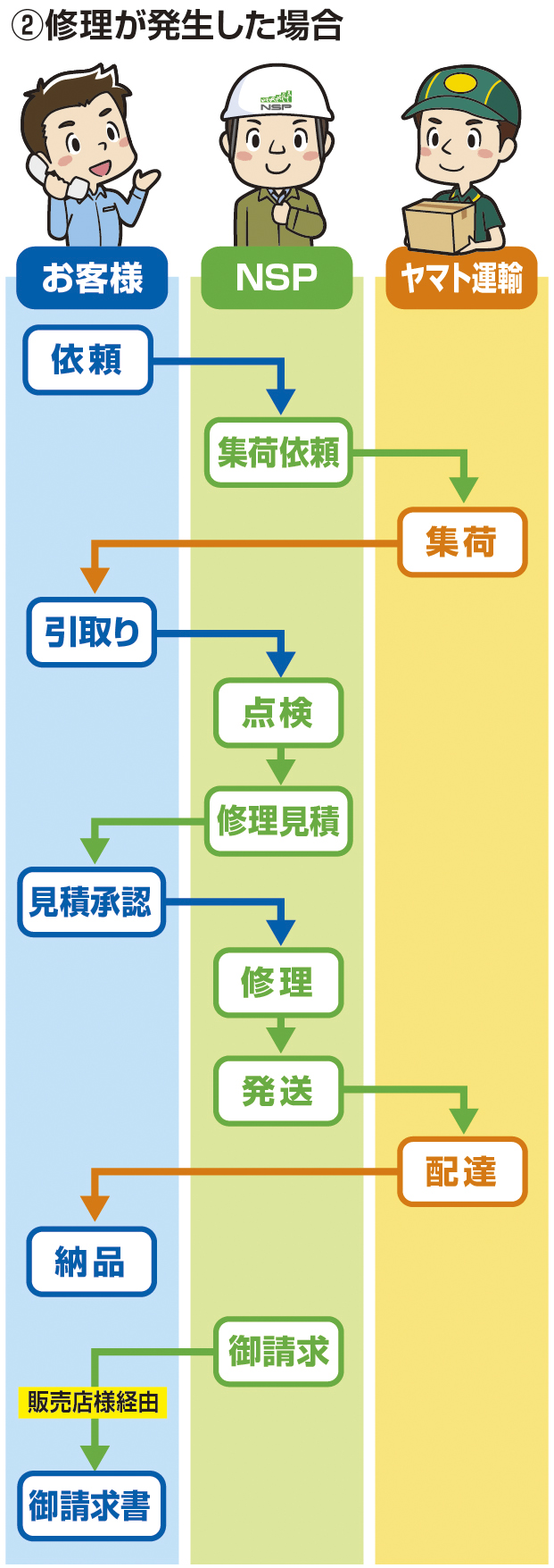 修理が発生した場合