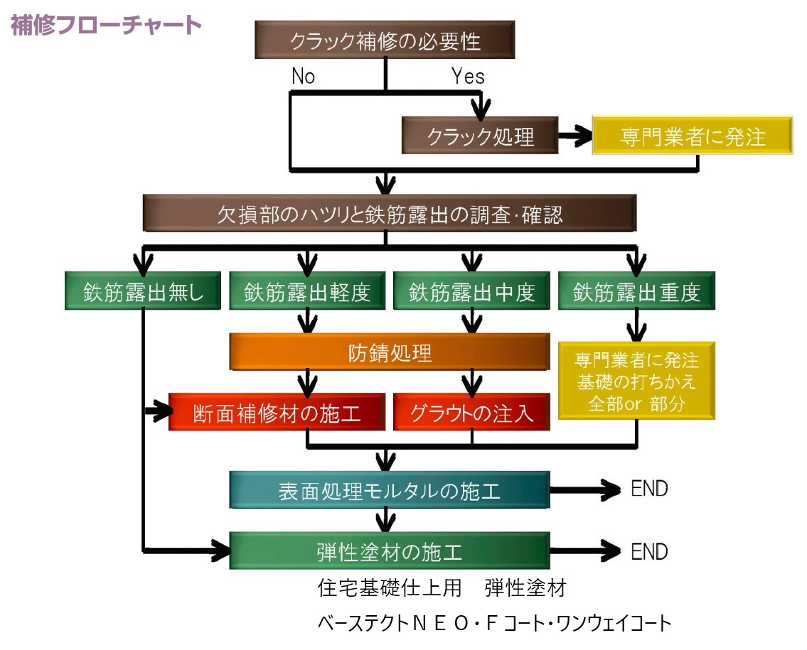 補修フローチャート